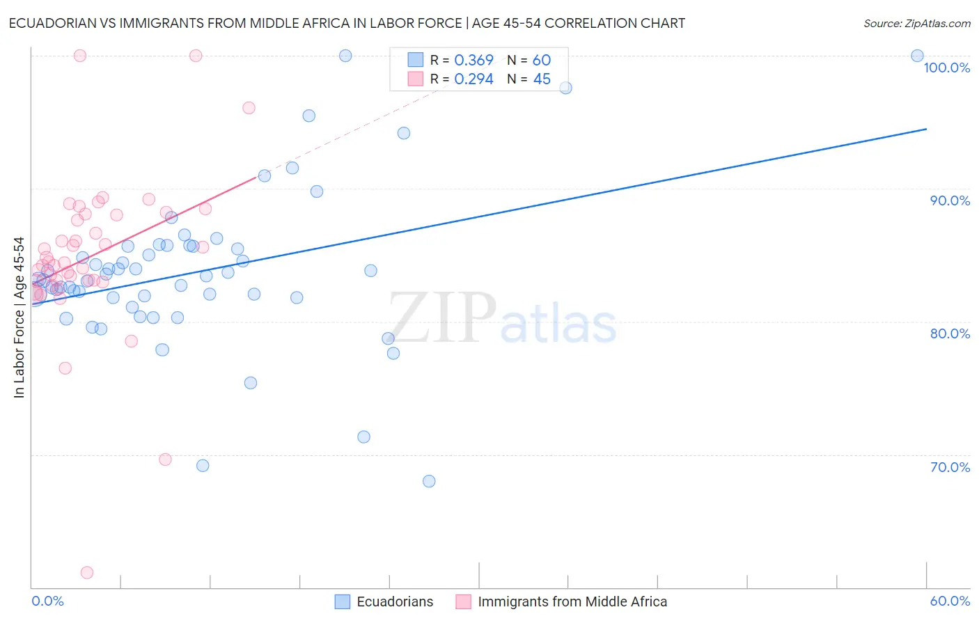 Ecuadorian vs Immigrants from Middle Africa In Labor Force | Age 45-54