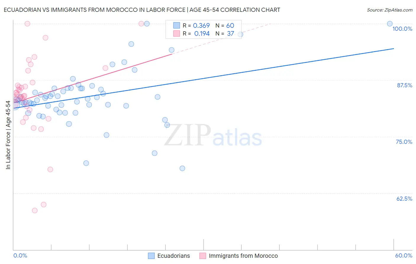 Ecuadorian vs Immigrants from Morocco In Labor Force | Age 45-54