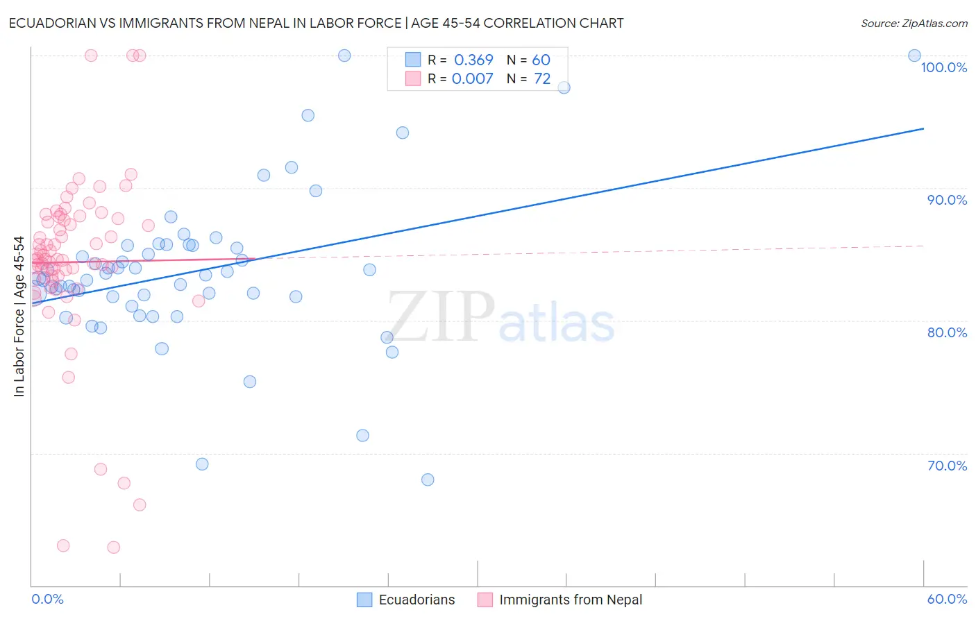 Ecuadorian vs Immigrants from Nepal In Labor Force | Age 45-54