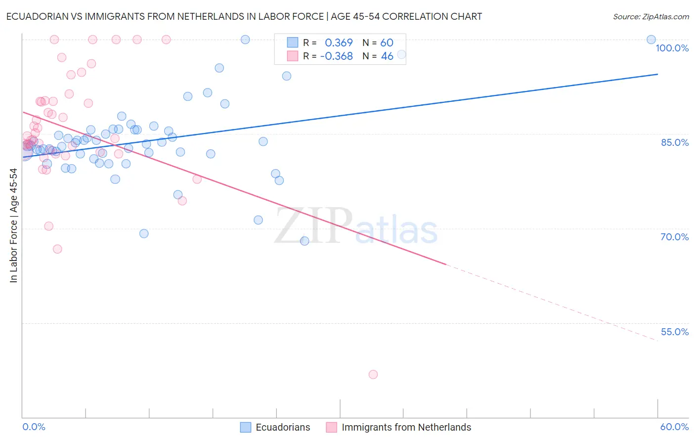 Ecuadorian vs Immigrants from Netherlands In Labor Force | Age 45-54