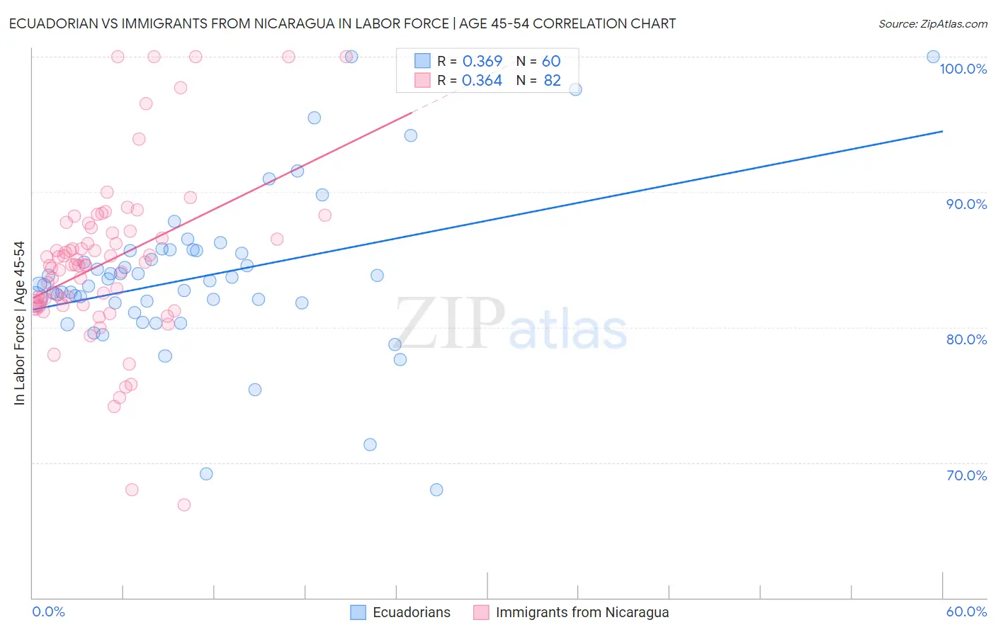Ecuadorian vs Immigrants from Nicaragua In Labor Force | Age 45-54