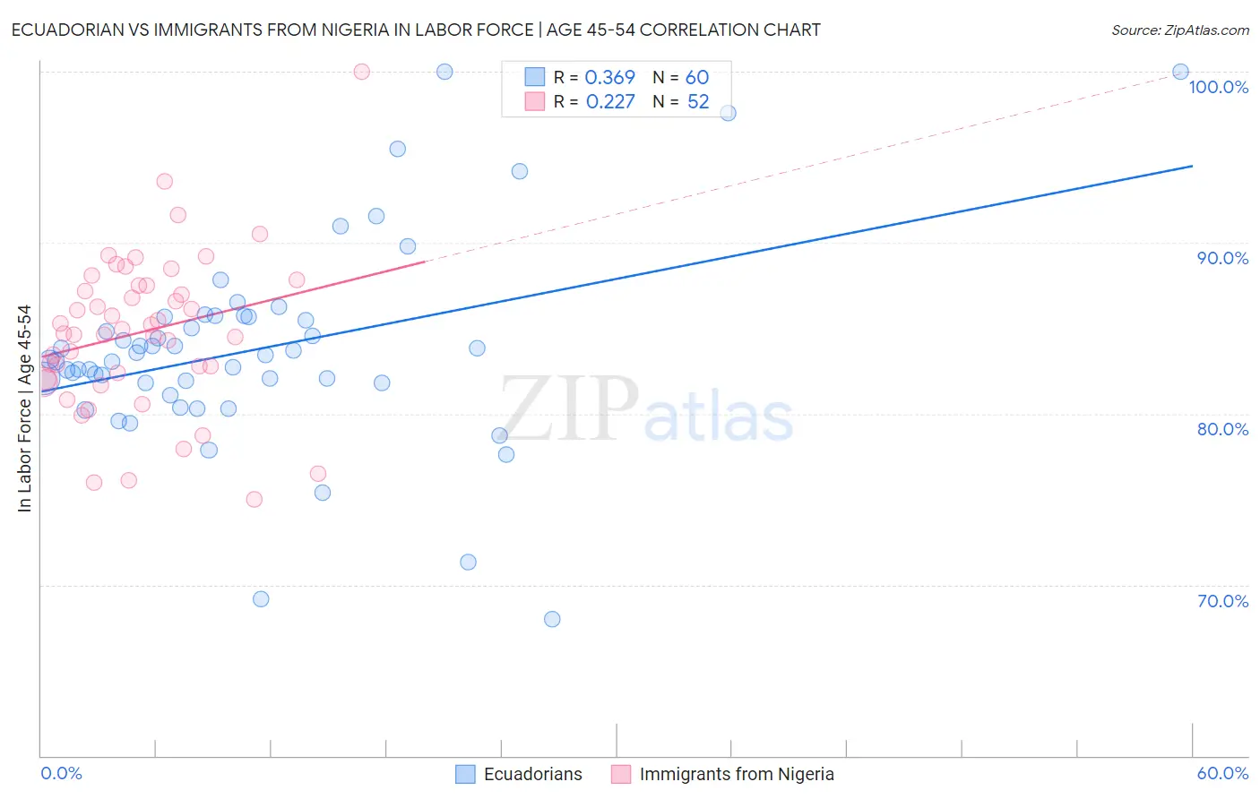 Ecuadorian vs Immigrants from Nigeria In Labor Force | Age 45-54