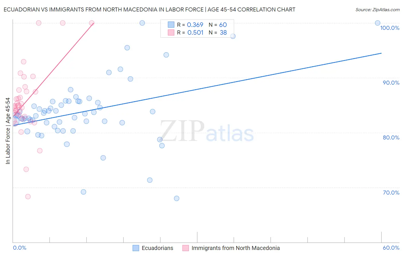 Ecuadorian vs Immigrants from North Macedonia In Labor Force | Age 45-54