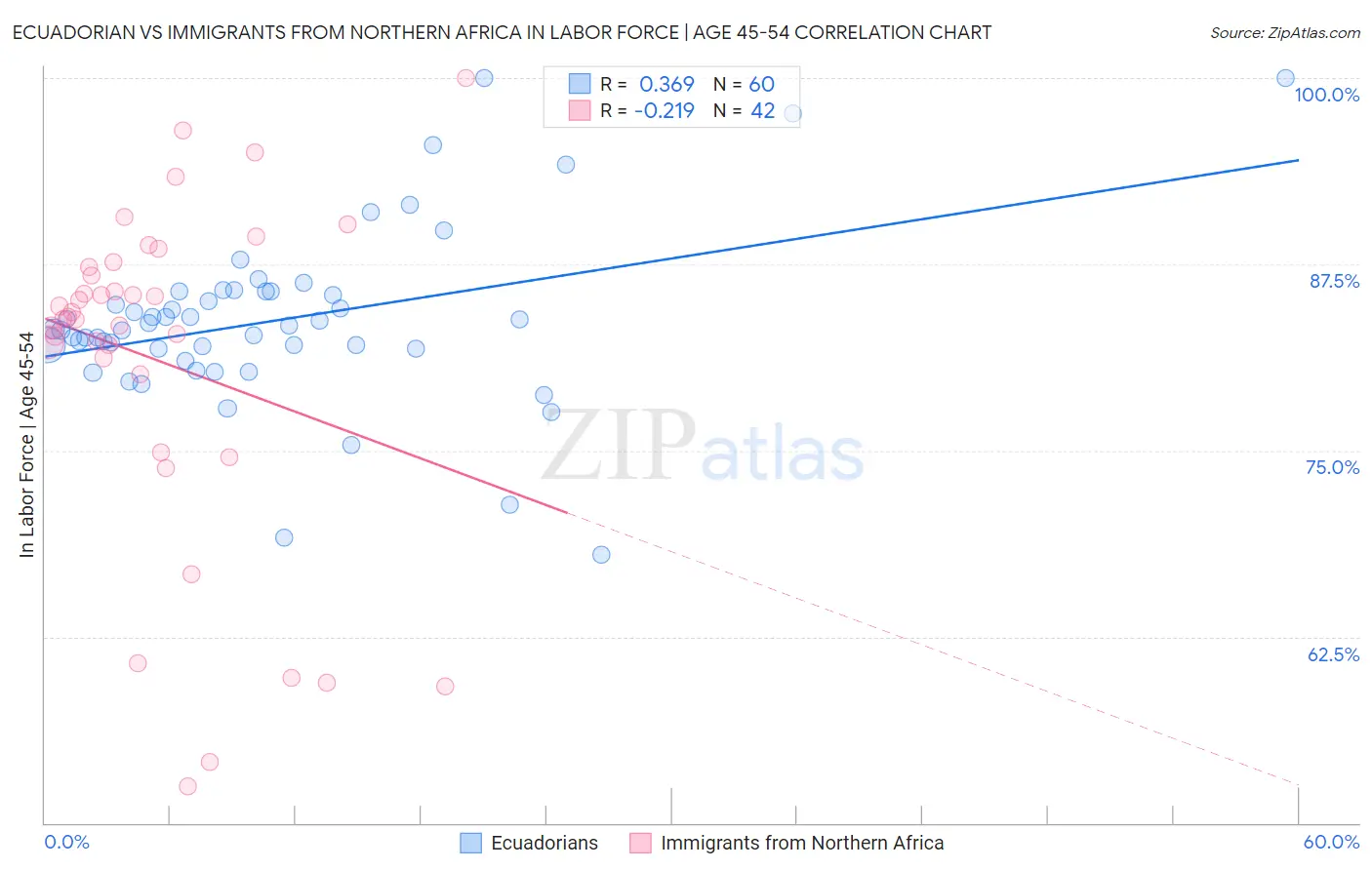 Ecuadorian vs Immigrants from Northern Africa In Labor Force | Age 45-54