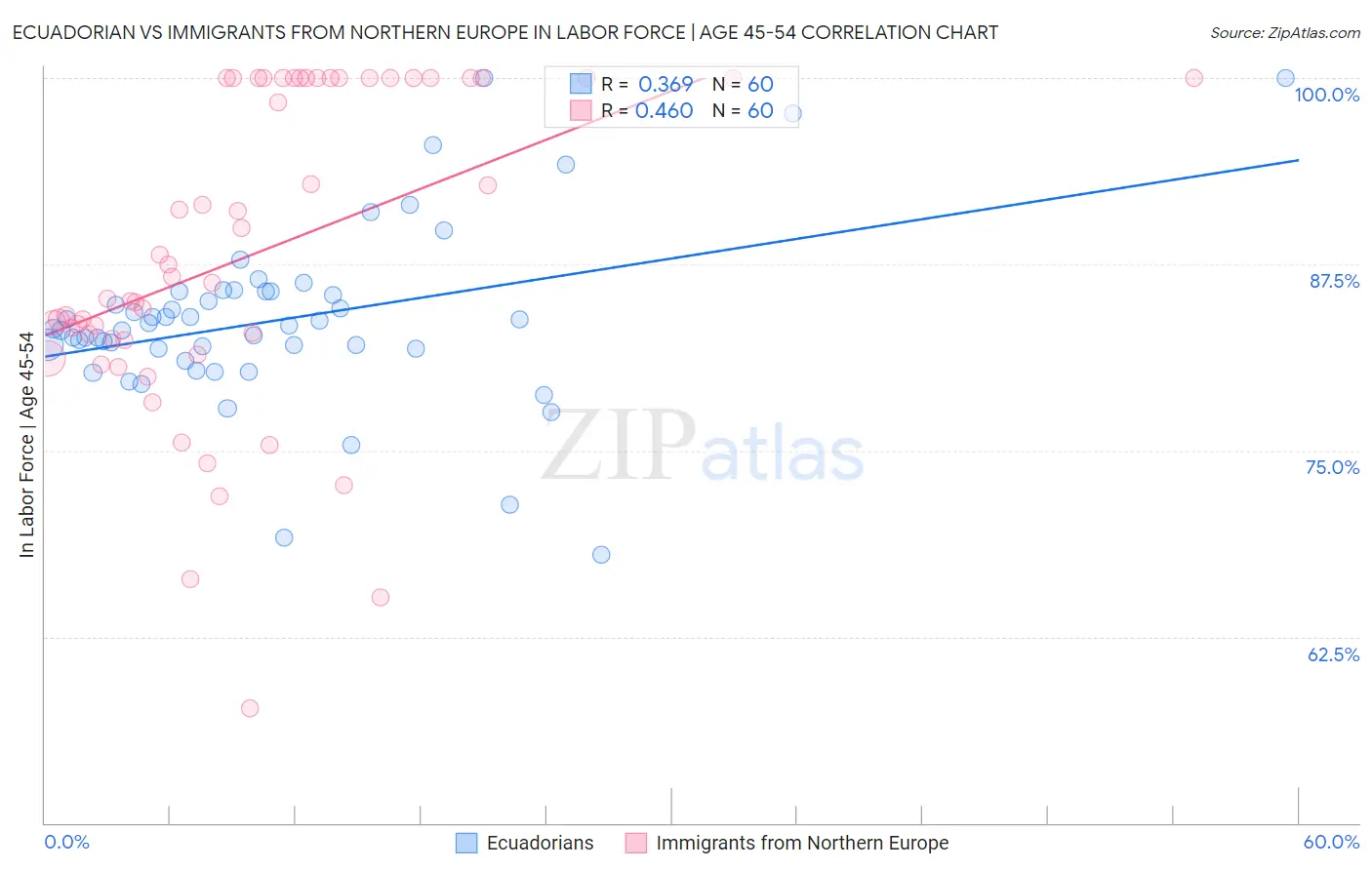 Ecuadorian vs Immigrants from Northern Europe In Labor Force | Age 45-54