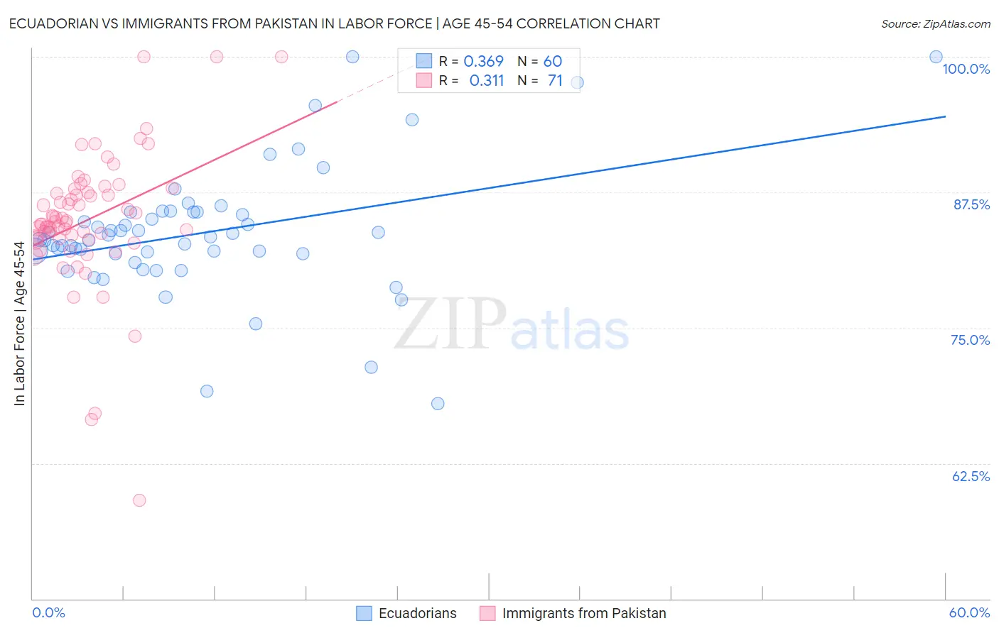 Ecuadorian vs Immigrants from Pakistan In Labor Force | Age 45-54
