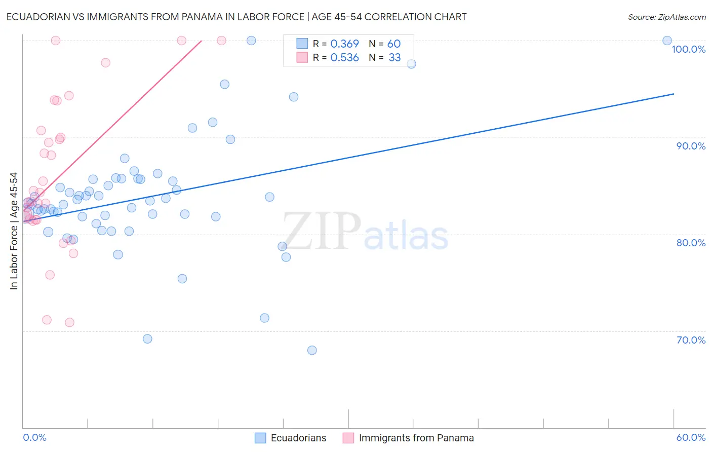 Ecuadorian vs Immigrants from Panama In Labor Force | Age 45-54