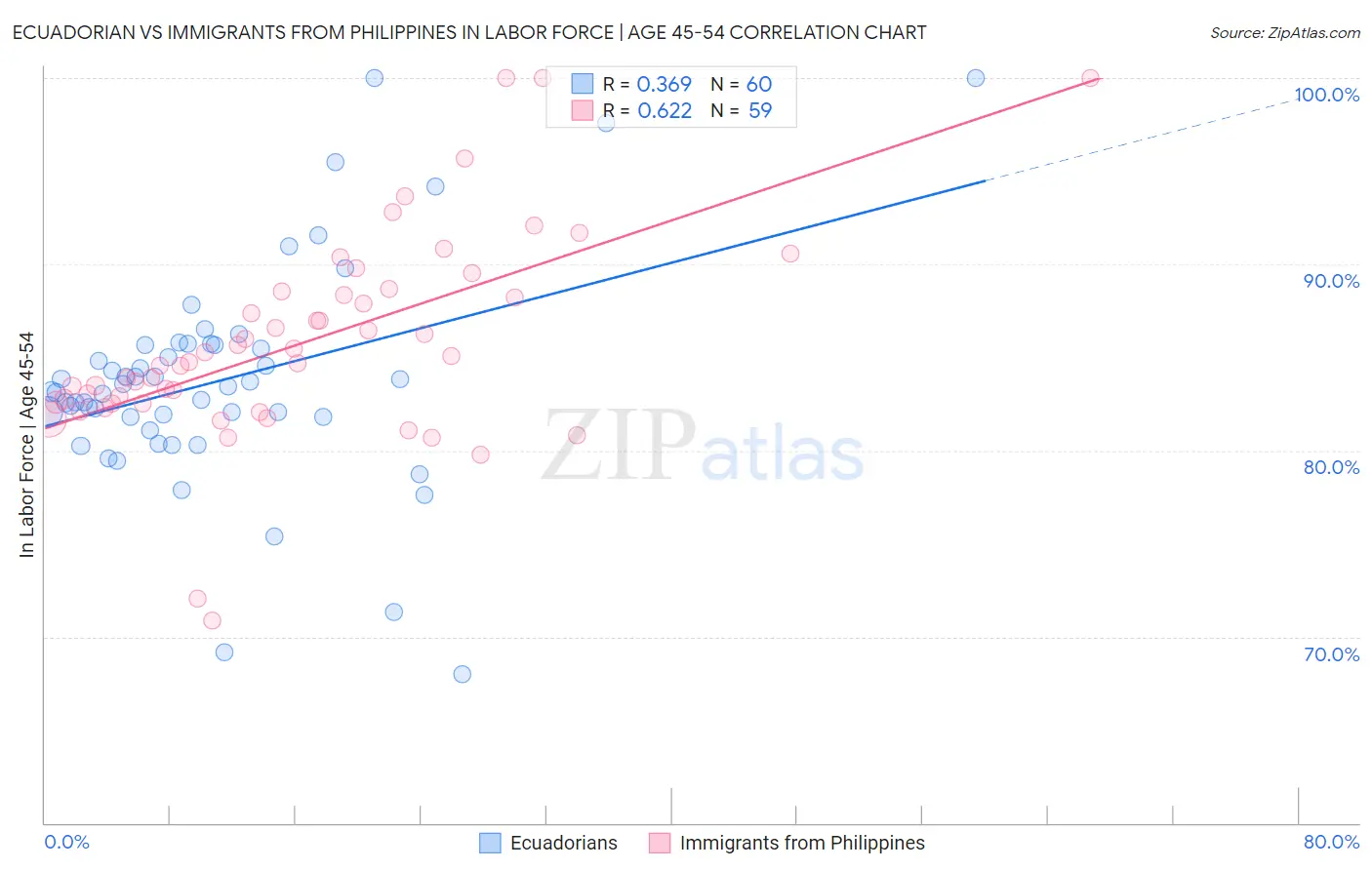 Ecuadorian vs Immigrants from Philippines In Labor Force | Age 45-54