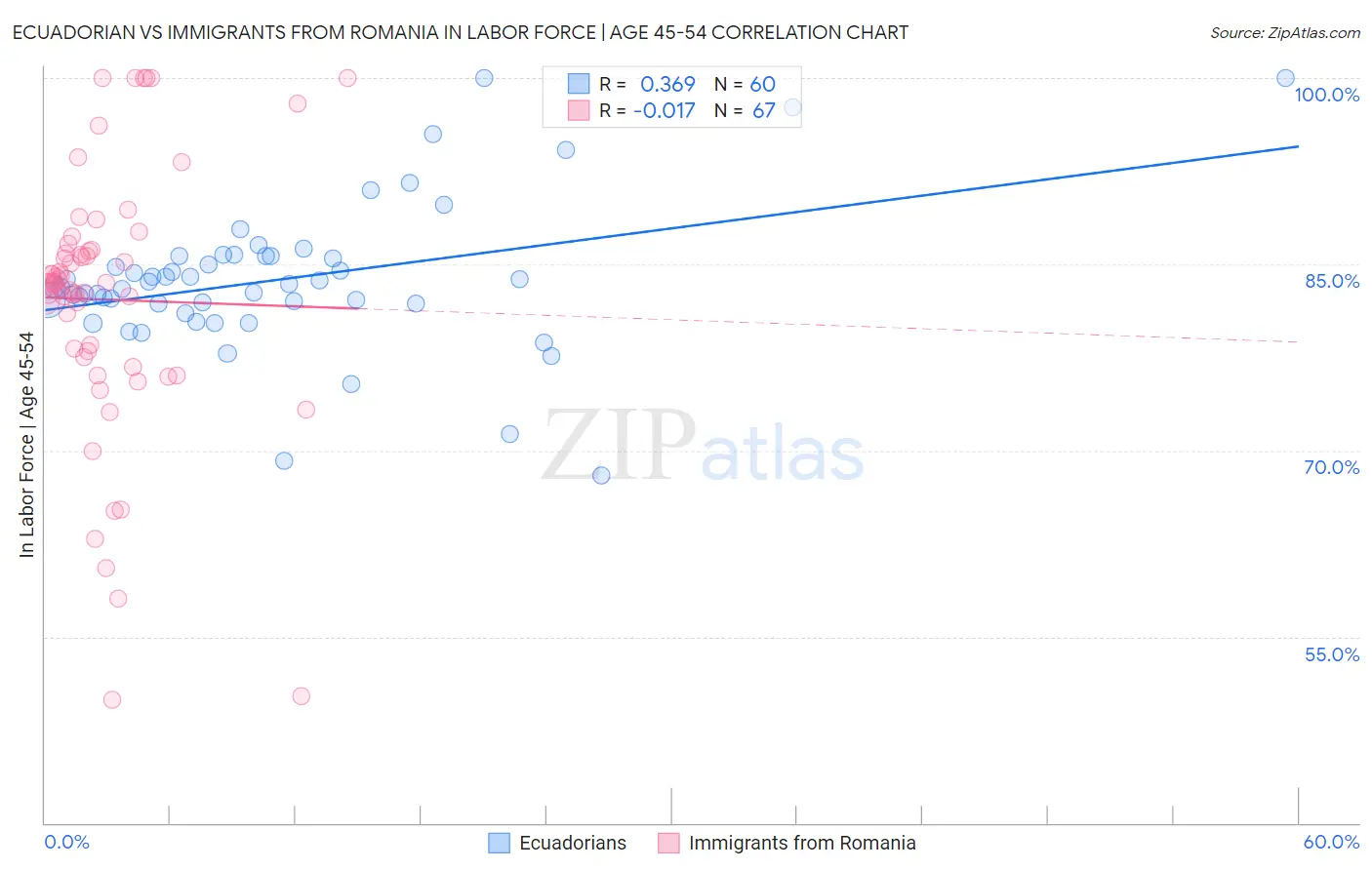Ecuadorian vs Immigrants from Romania In Labor Force | Age 45-54
