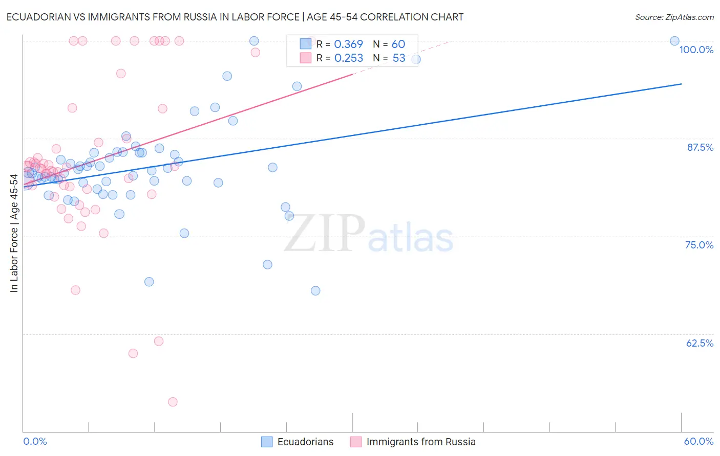 Ecuadorian vs Immigrants from Russia In Labor Force | Age 45-54