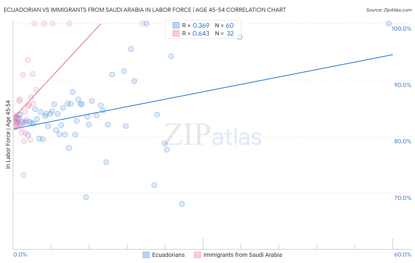 Ecuadorian vs Immigrants from Saudi Arabia In Labor Force | Age 45-54