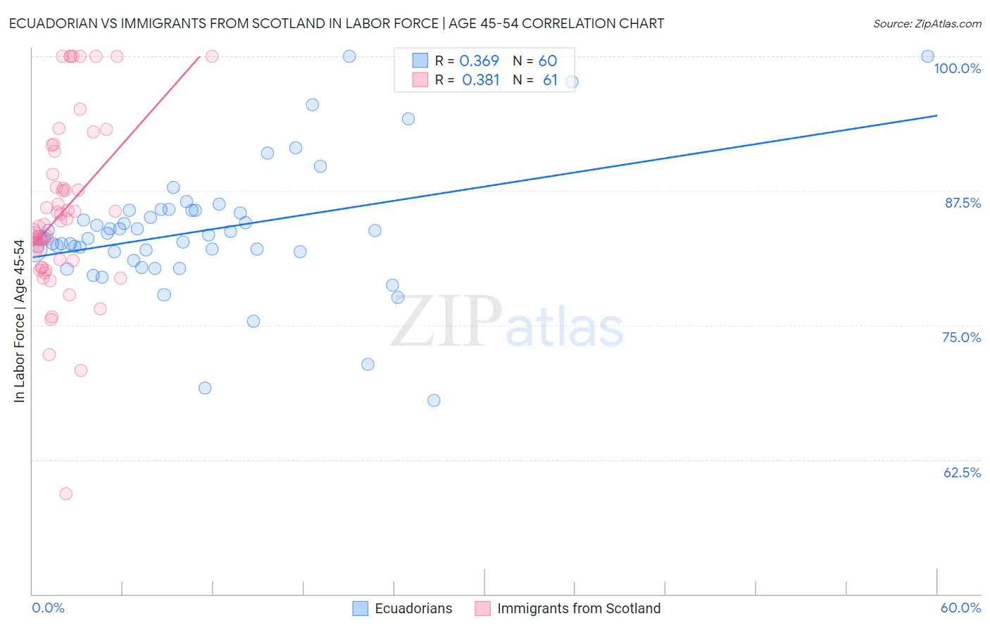 Ecuadorian vs Immigrants from Scotland In Labor Force | Age 45-54