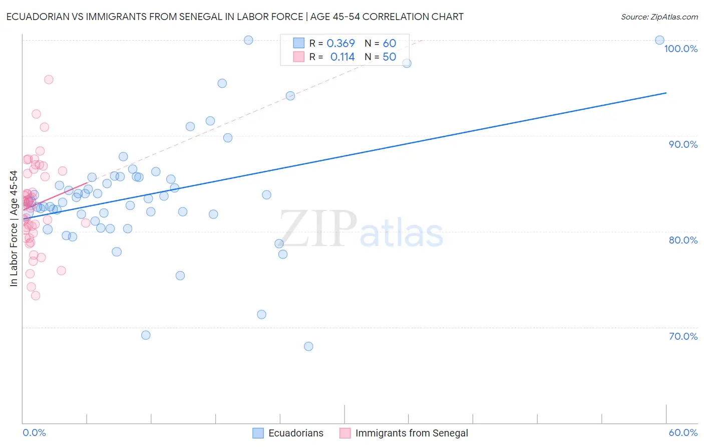 Ecuadorian vs Immigrants from Senegal In Labor Force | Age 45-54