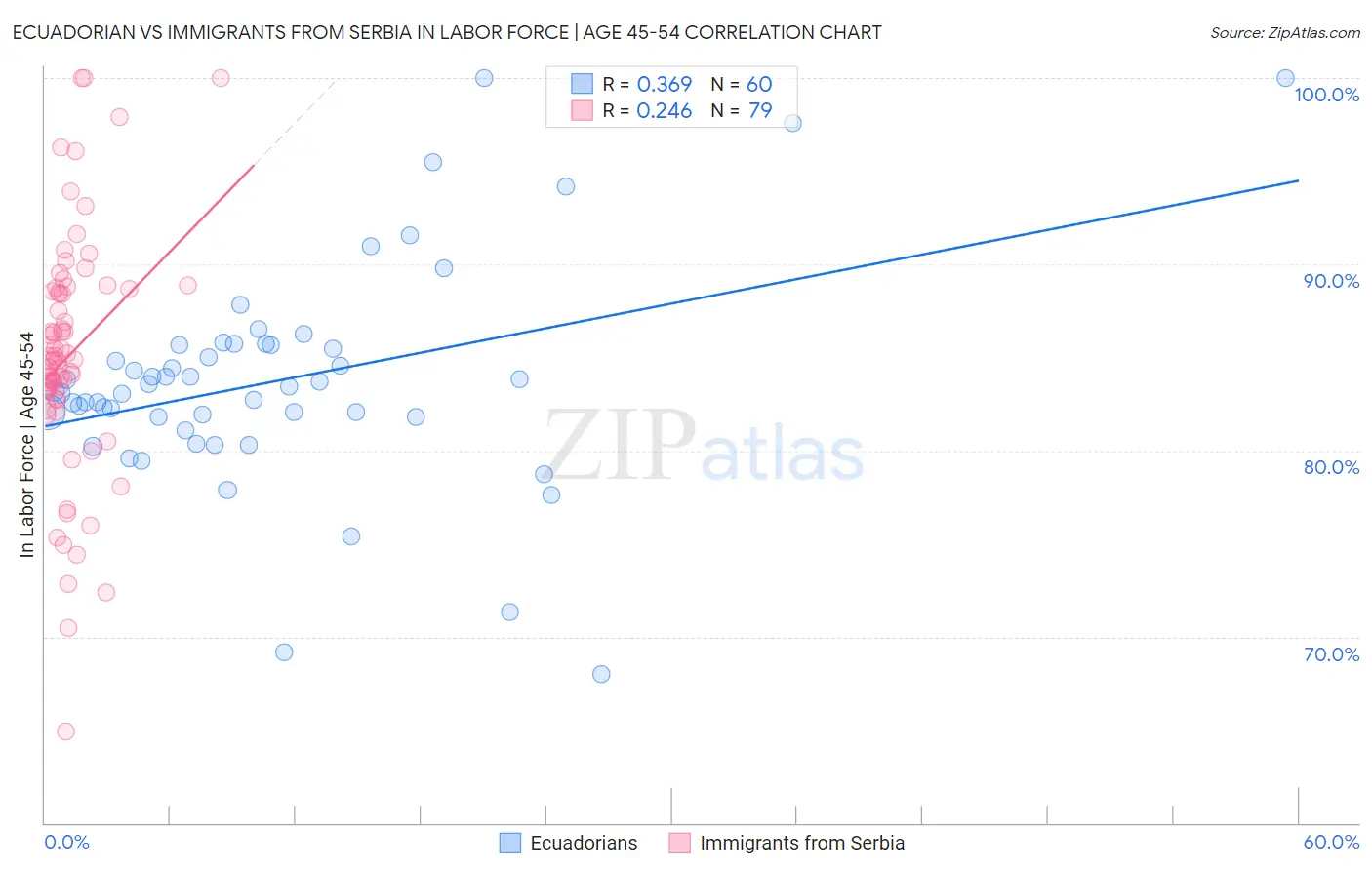 Ecuadorian vs Immigrants from Serbia In Labor Force | Age 45-54