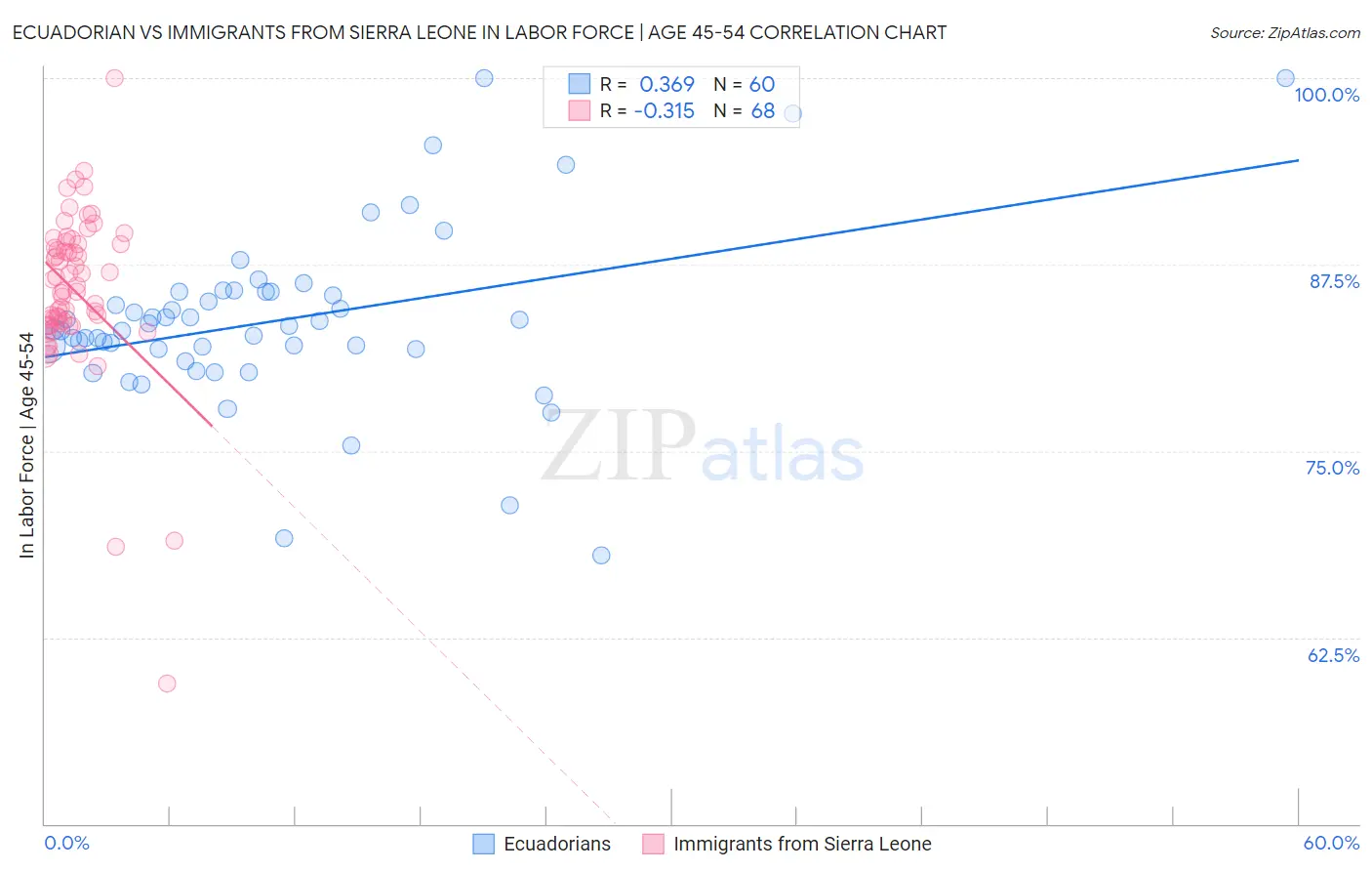 Ecuadorian vs Immigrants from Sierra Leone In Labor Force | Age 45-54