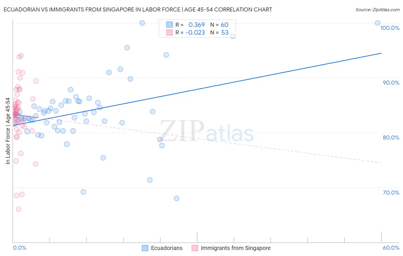 Ecuadorian vs Immigrants from Singapore In Labor Force | Age 45-54
