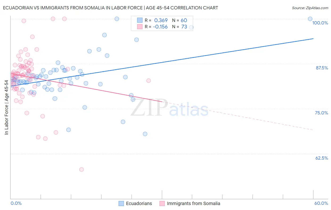 Ecuadorian vs Immigrants from Somalia In Labor Force | Age 45-54