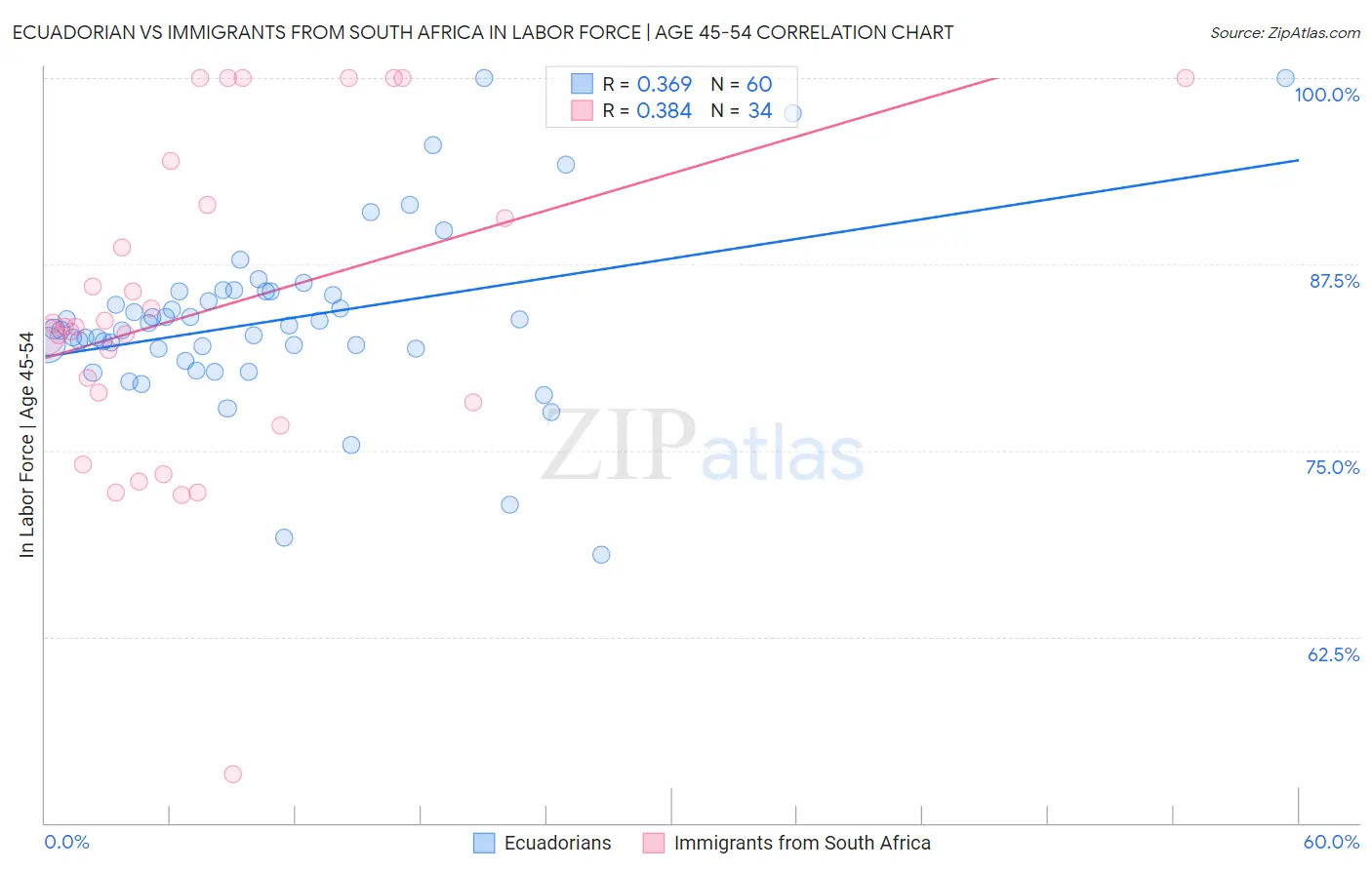 Ecuadorian vs Immigrants from South Africa In Labor Force | Age 45-54