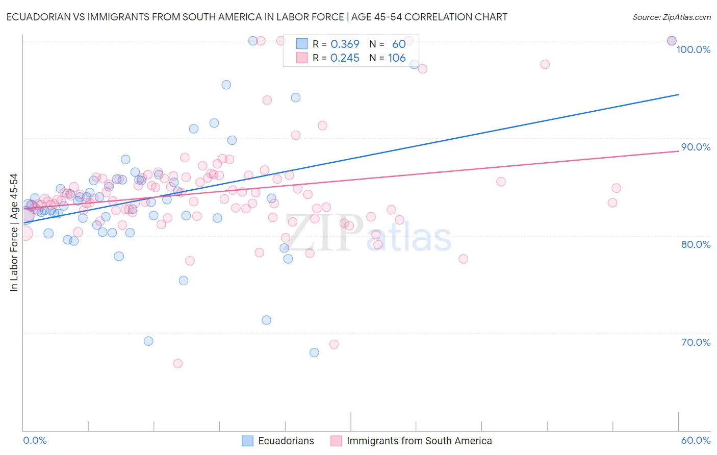 Ecuadorian vs Immigrants from South America In Labor Force | Age 45-54