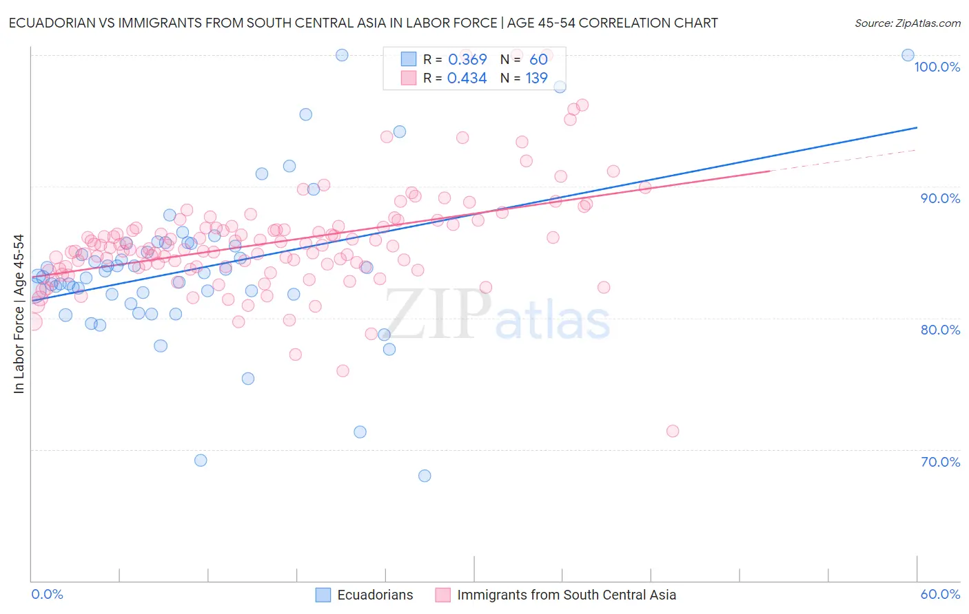 Ecuadorian vs Immigrants from South Central Asia In Labor Force | Age 45-54