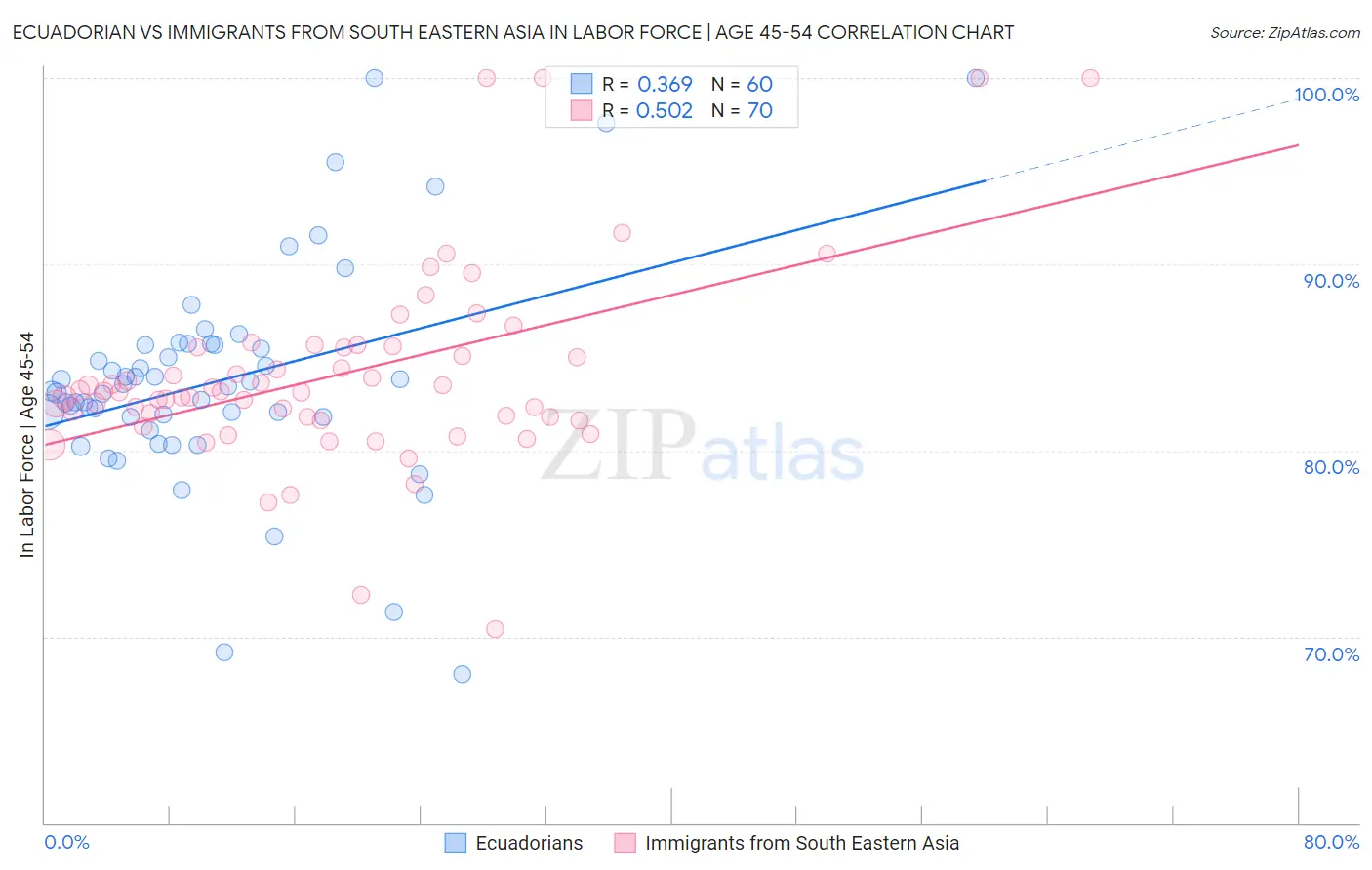 Ecuadorian vs Immigrants from South Eastern Asia In Labor Force | Age 45-54