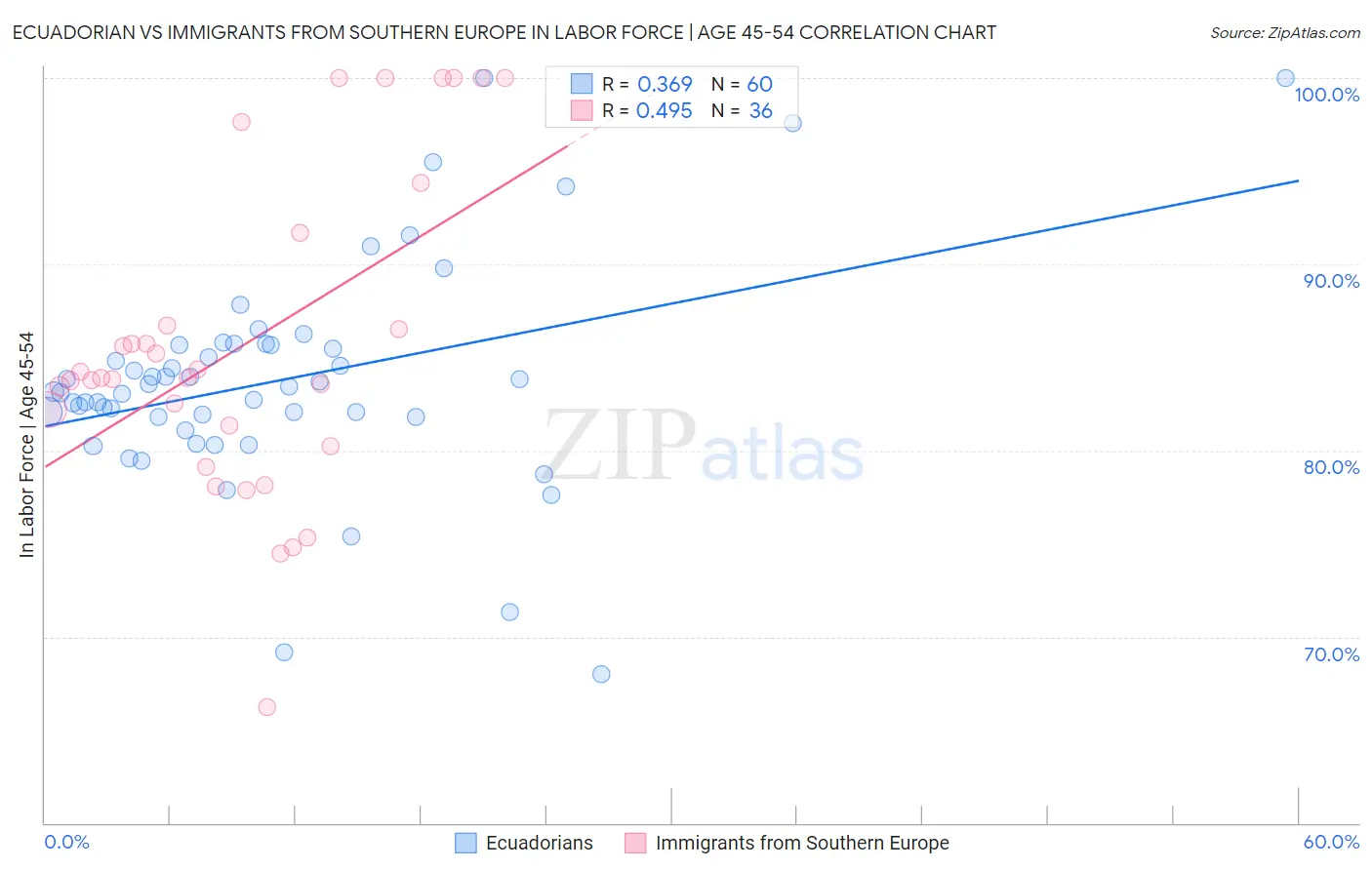 Ecuadorian vs Immigrants from Southern Europe In Labor Force | Age 45-54