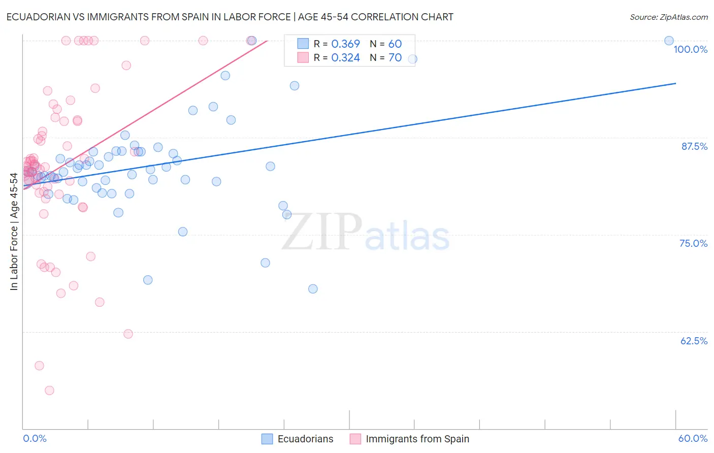 Ecuadorian vs Immigrants from Spain In Labor Force | Age 45-54
