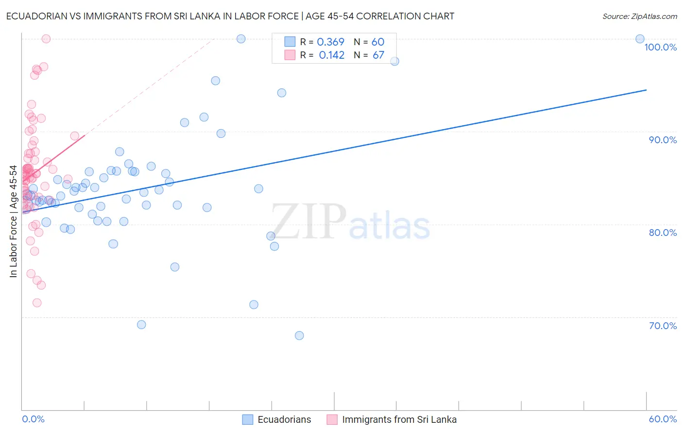 Ecuadorian vs Immigrants from Sri Lanka In Labor Force | Age 45-54