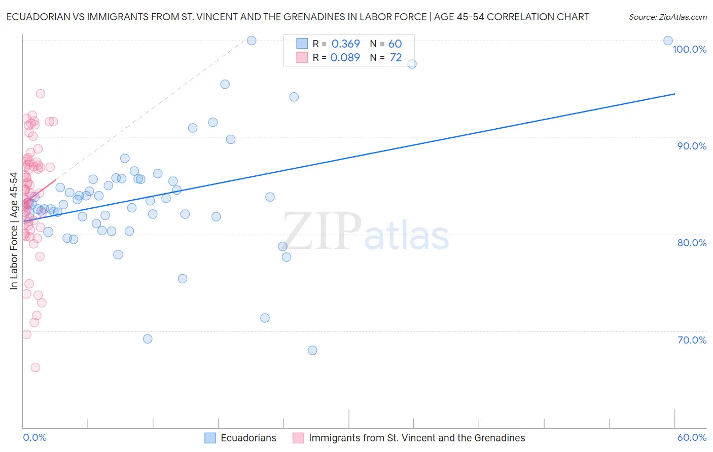 Ecuadorian vs Immigrants from St. Vincent and the Grenadines In Labor Force | Age 45-54
