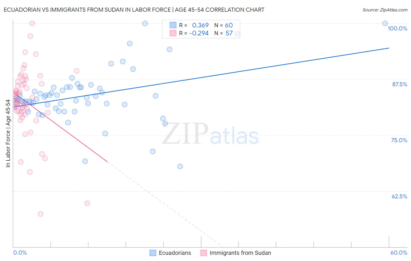 Ecuadorian vs Immigrants from Sudan In Labor Force | Age 45-54