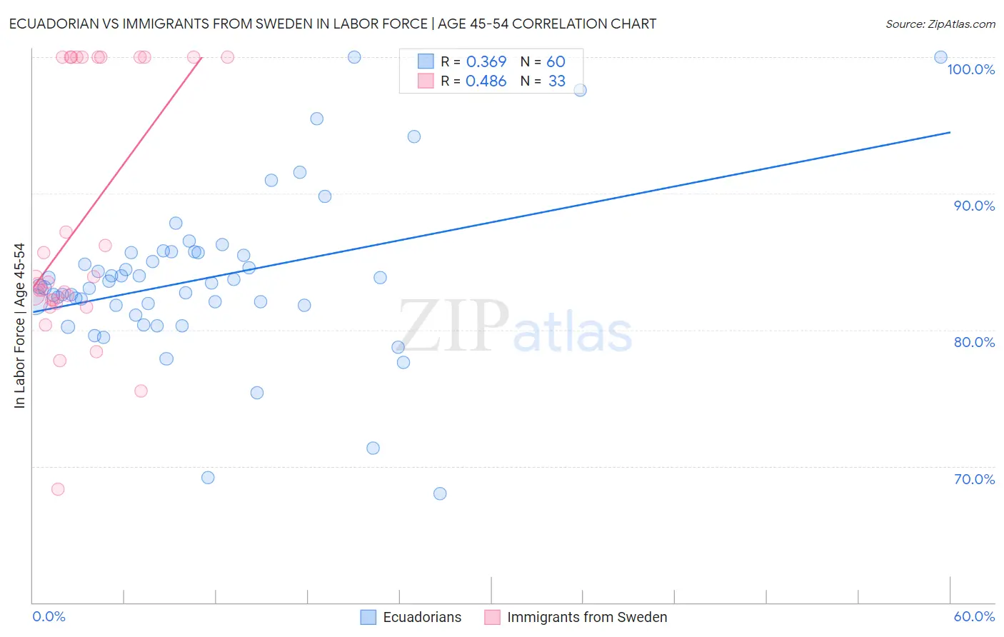 Ecuadorian vs Immigrants from Sweden In Labor Force | Age 45-54