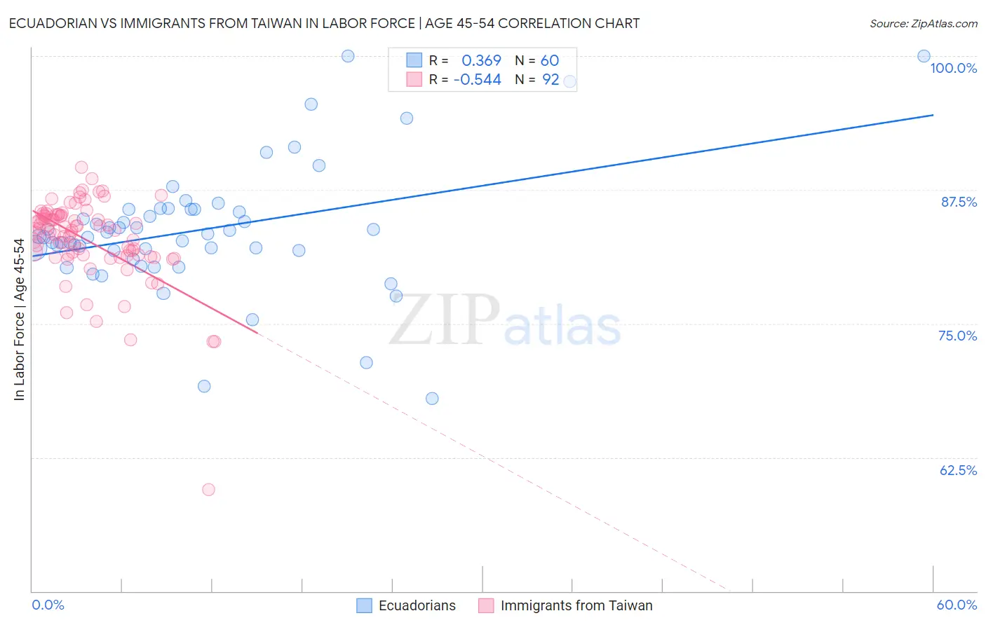 Ecuadorian vs Immigrants from Taiwan In Labor Force | Age 45-54