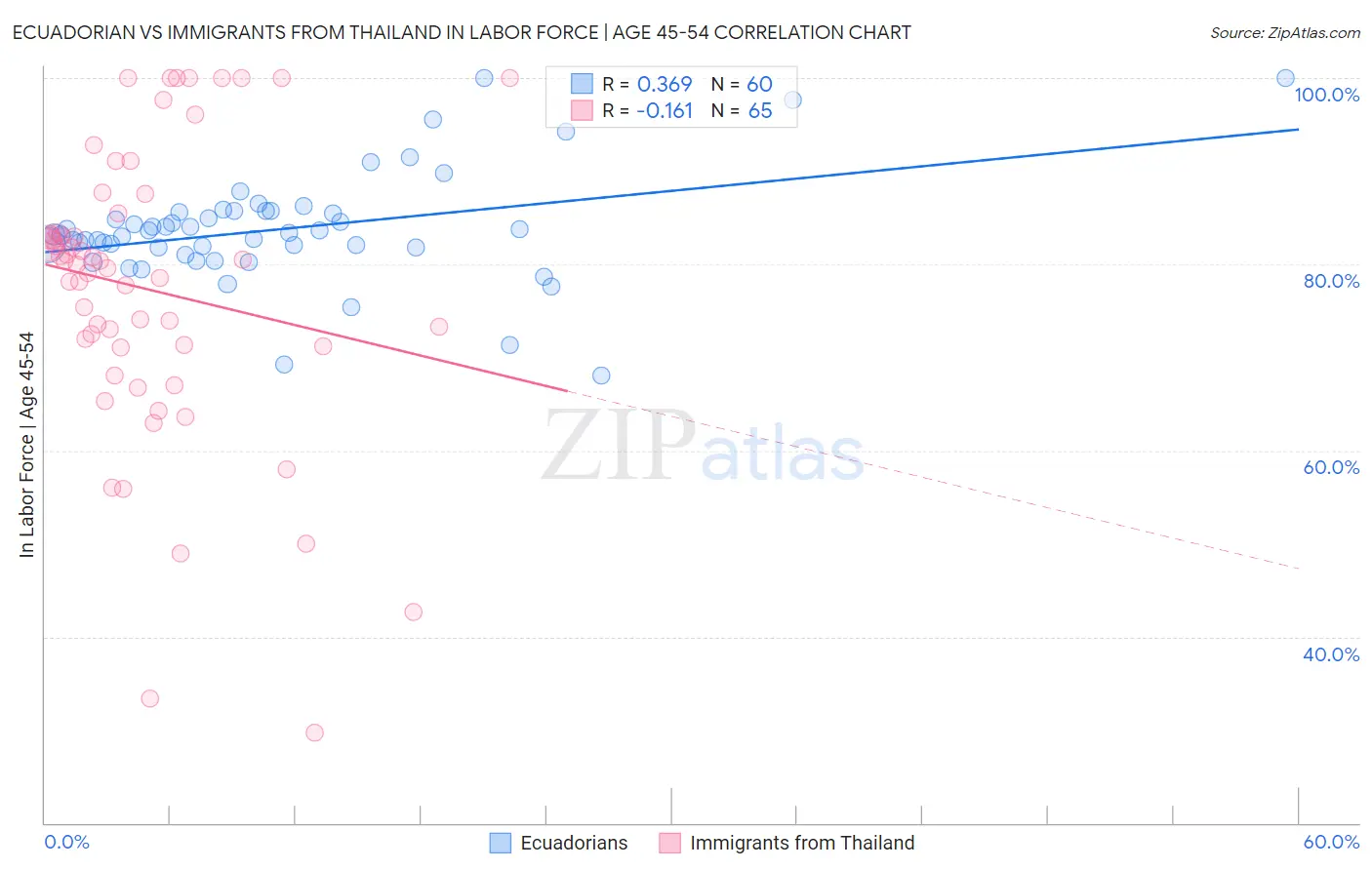 Ecuadorian vs Immigrants from Thailand In Labor Force | Age 45-54