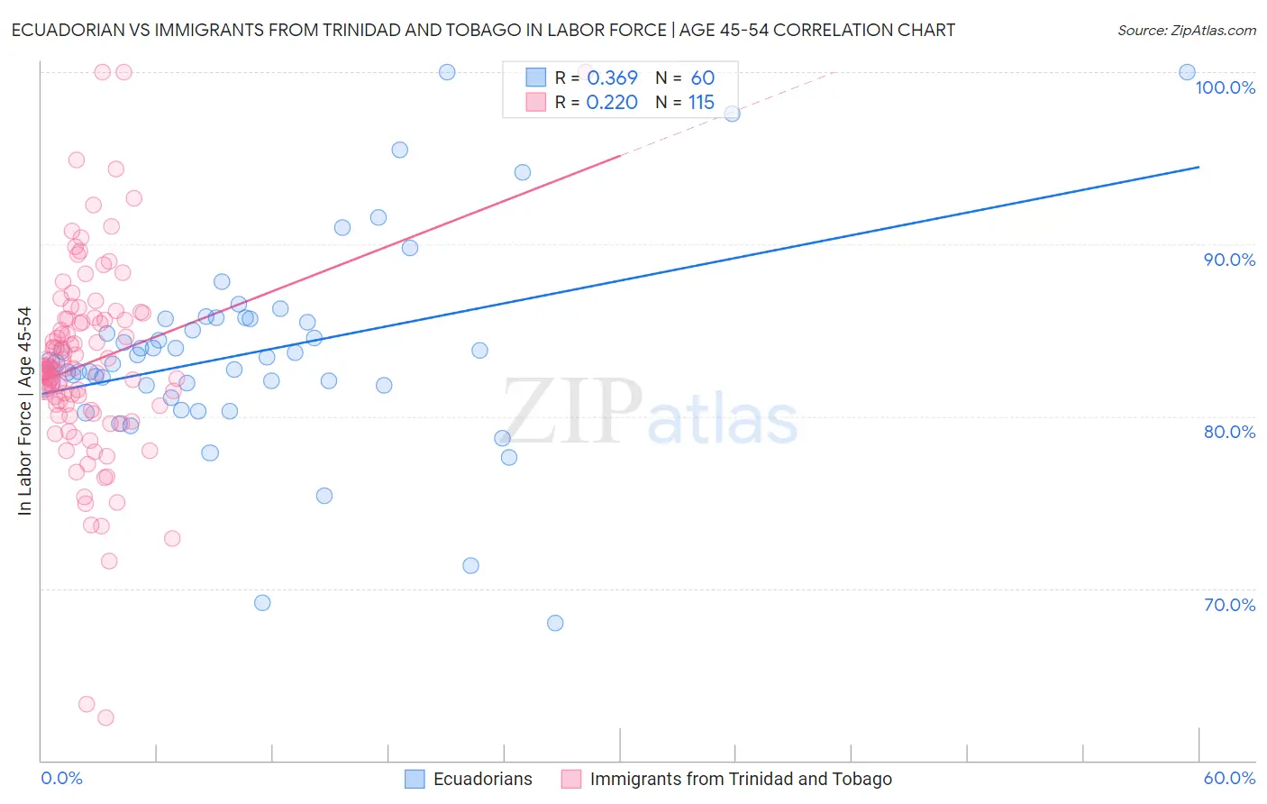 Ecuadorian vs Immigrants from Trinidad and Tobago In Labor Force | Age 45-54