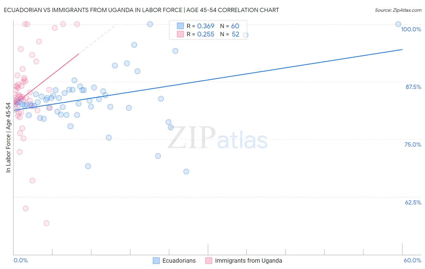 Ecuadorian vs Immigrants from Uganda In Labor Force | Age 45-54