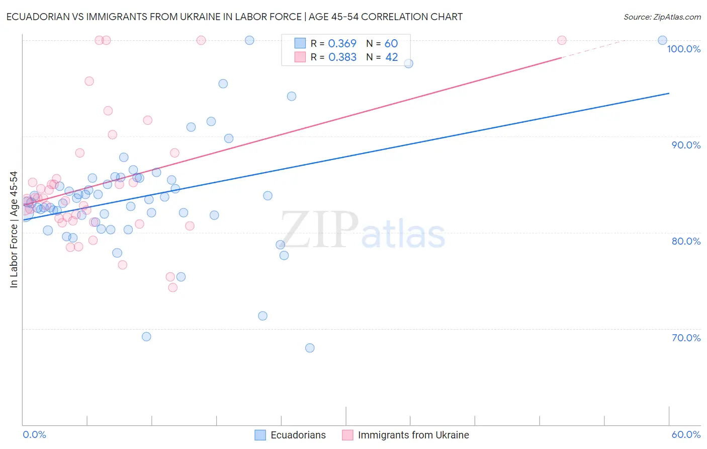 Ecuadorian vs Immigrants from Ukraine In Labor Force | Age 45-54