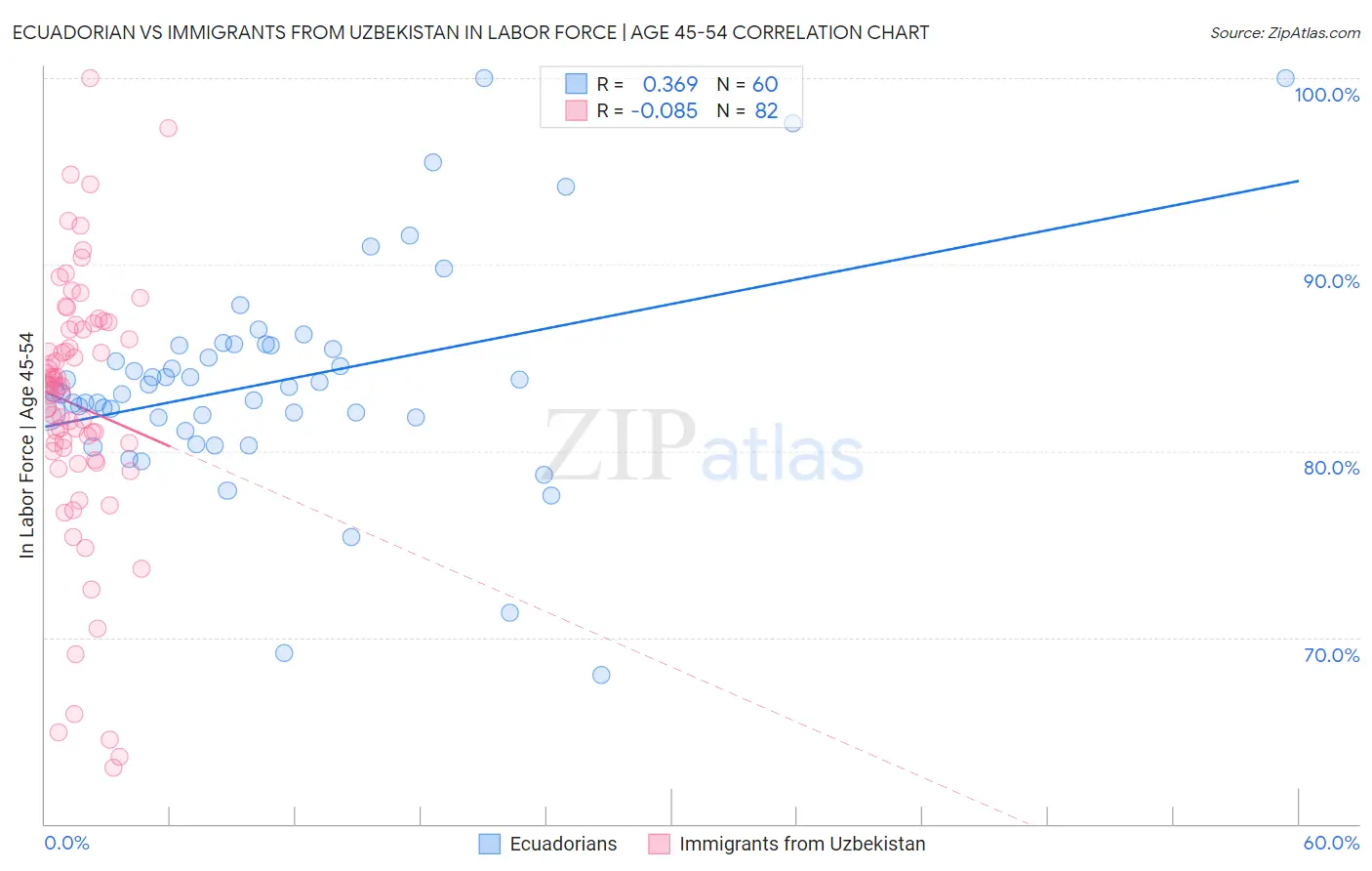 Ecuadorian vs Immigrants from Uzbekistan In Labor Force | Age 45-54