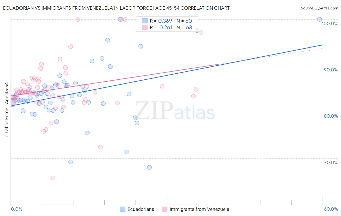 Ecuadorian vs Immigrants from Venezuela In Labor Force | Age 45-54