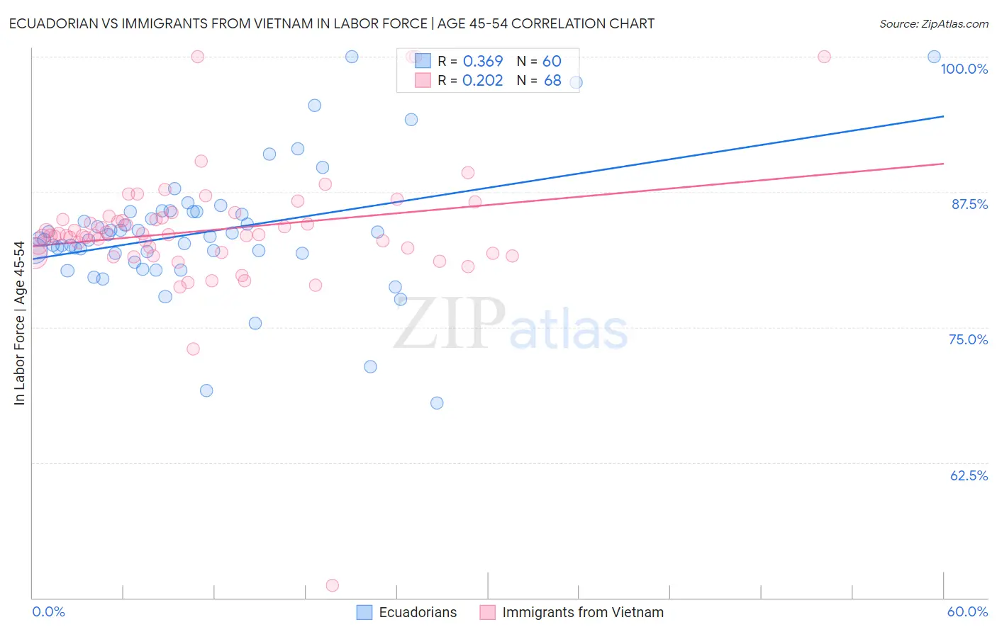 Ecuadorian vs Immigrants from Vietnam In Labor Force | Age 45-54