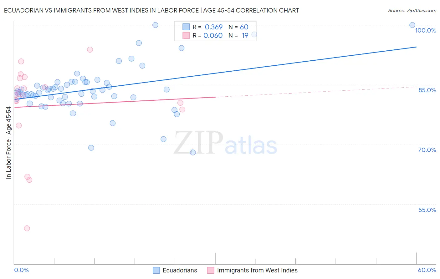 Ecuadorian vs Immigrants from West Indies In Labor Force | Age 45-54