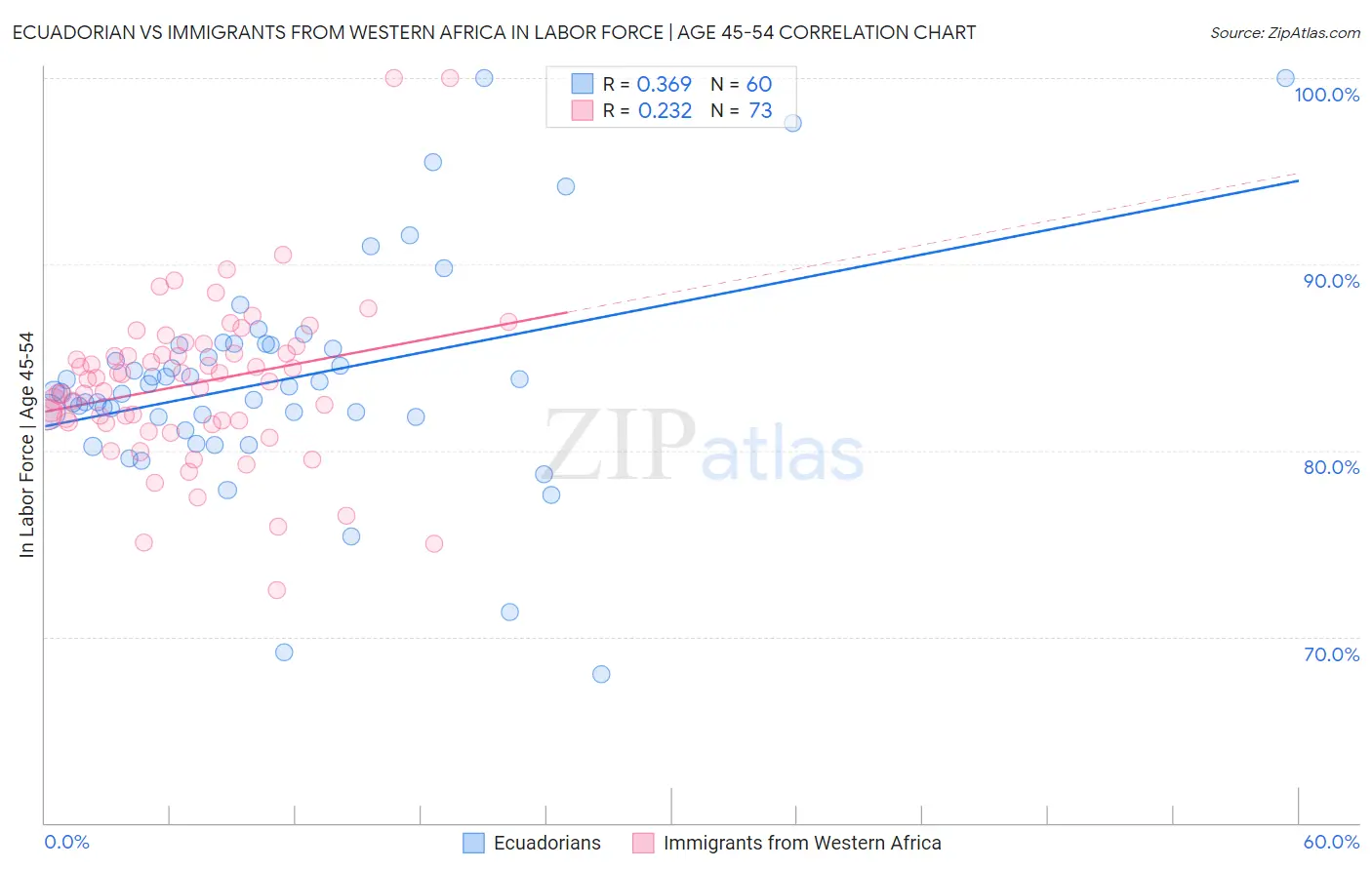 Ecuadorian vs Immigrants from Western Africa In Labor Force | Age 45-54