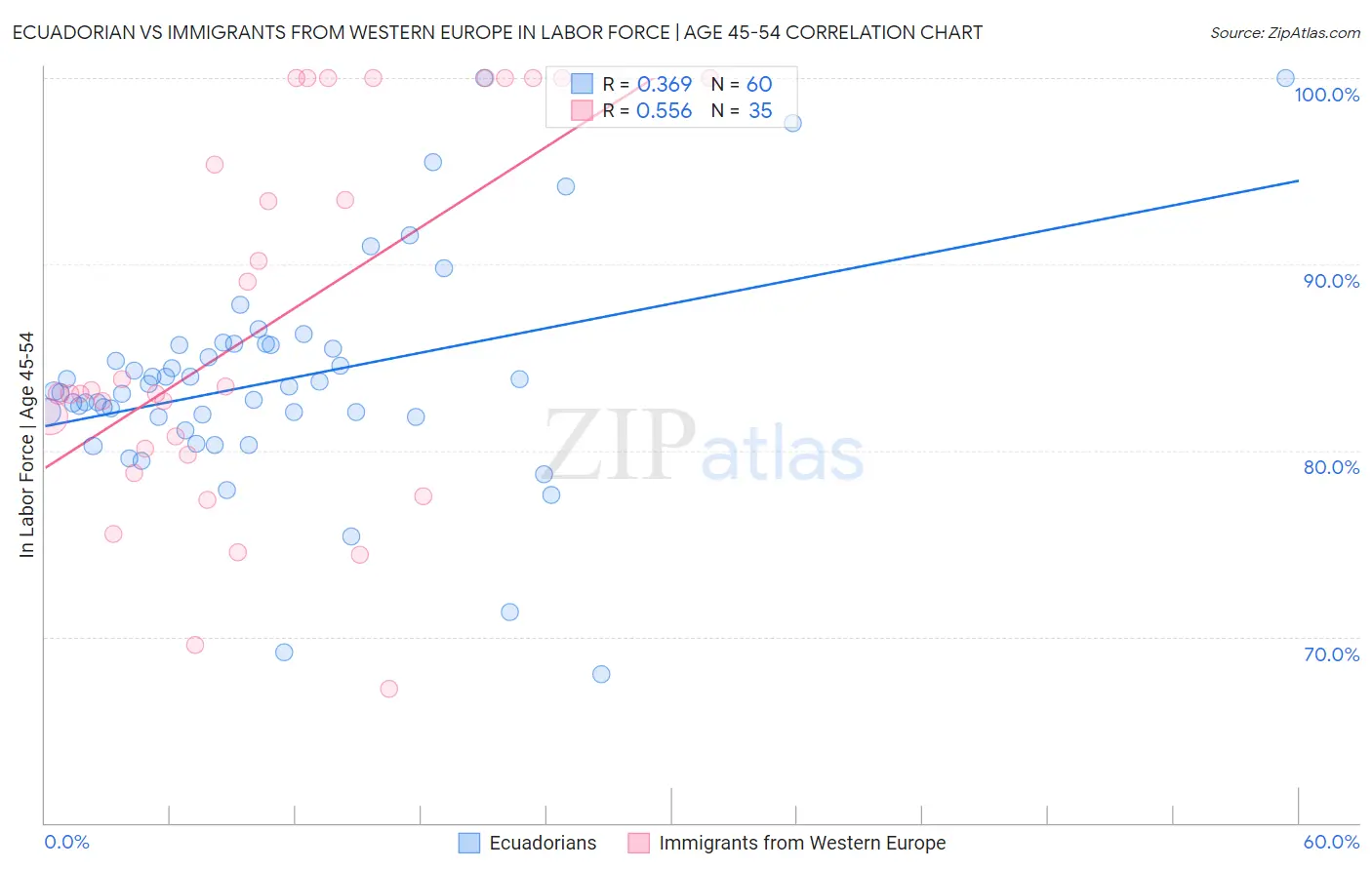 Ecuadorian vs Immigrants from Western Europe In Labor Force | Age 45-54