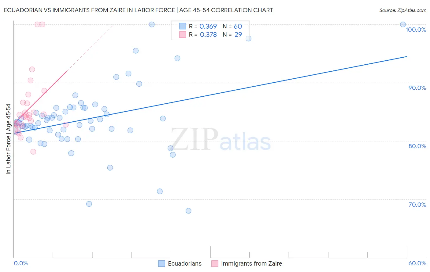 Ecuadorian vs Immigrants from Zaire In Labor Force | Age 45-54