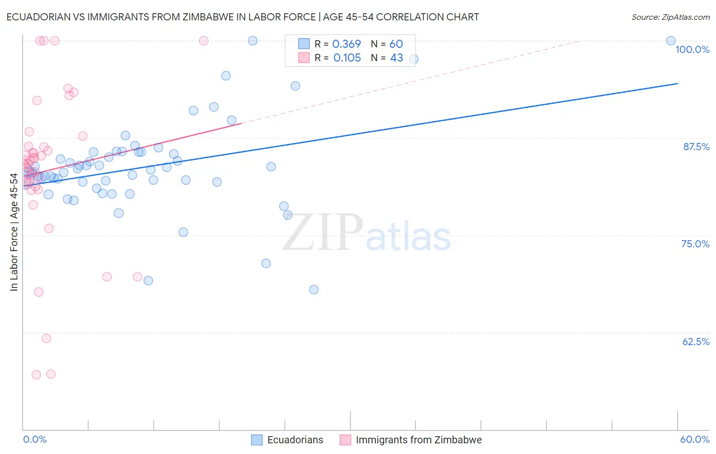 Ecuadorian vs Immigrants from Zimbabwe In Labor Force | Age 45-54