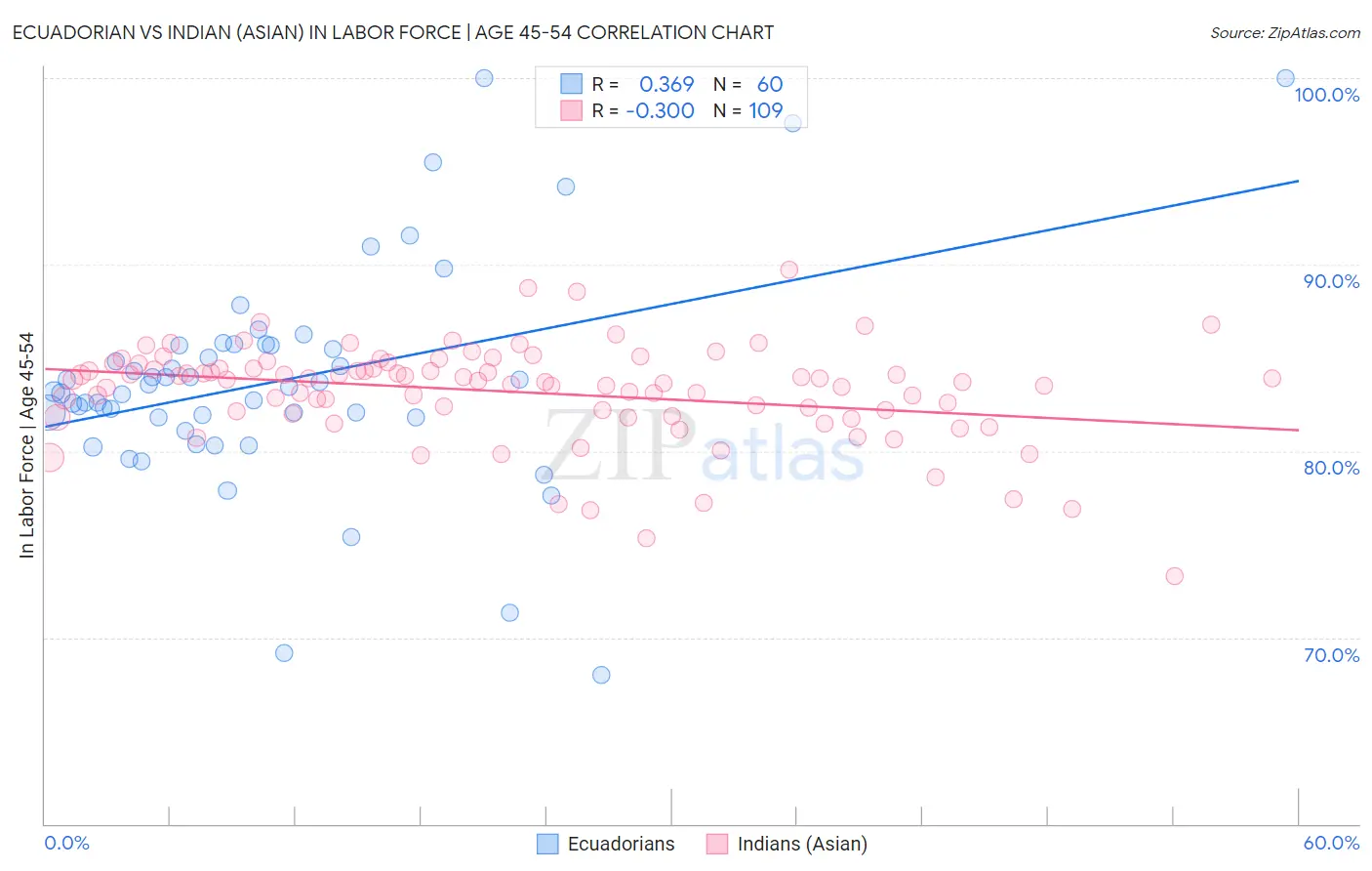 Ecuadorian vs Indian (Asian) In Labor Force | Age 45-54
