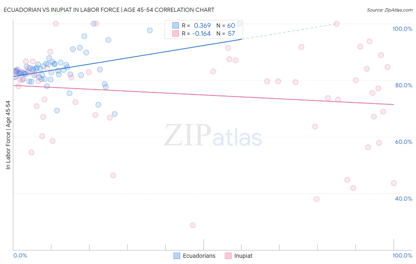 Ecuadorian vs Inupiat In Labor Force | Age 45-54