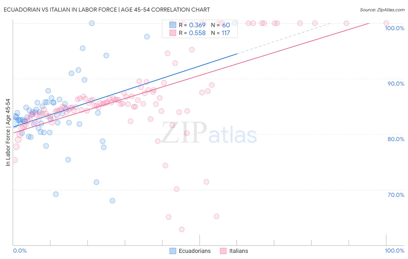 Ecuadorian vs Italian In Labor Force | Age 45-54