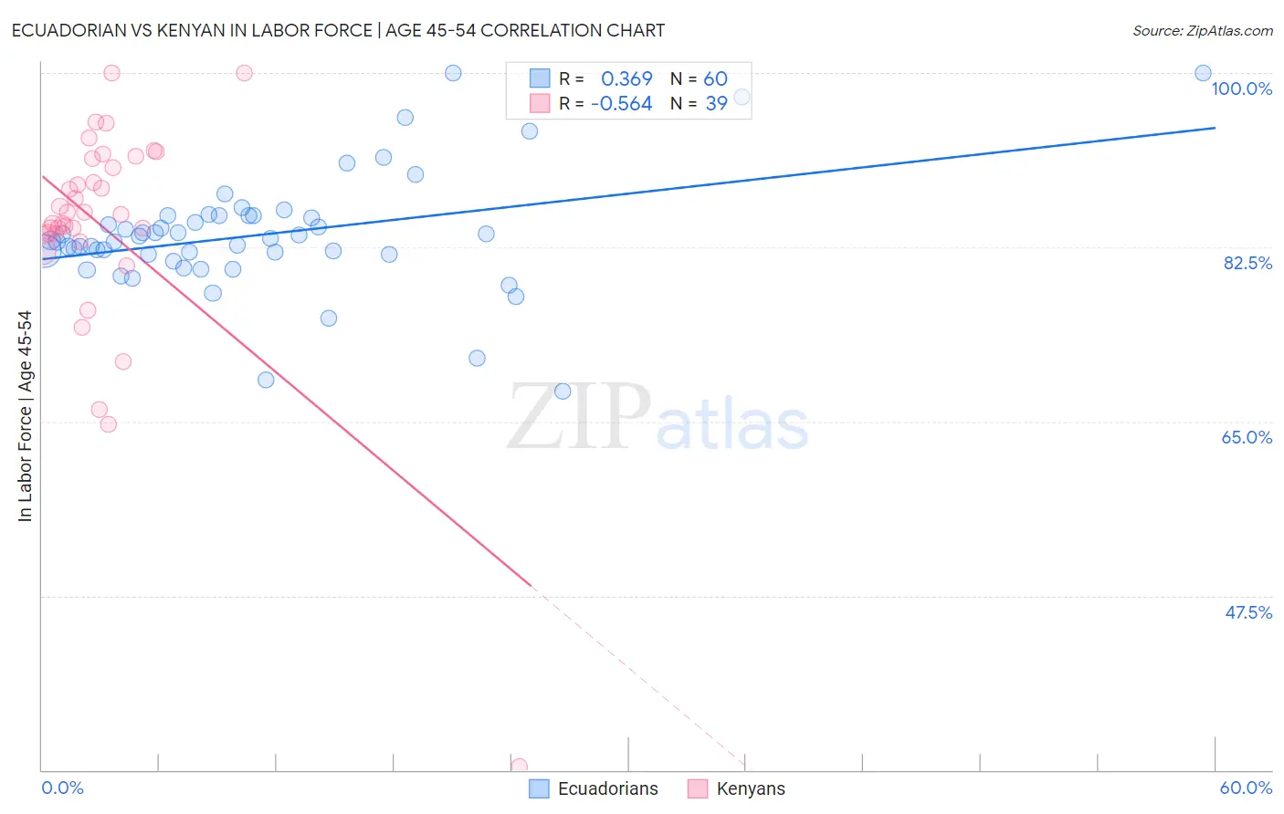 Ecuadorian vs Kenyan In Labor Force | Age 45-54
