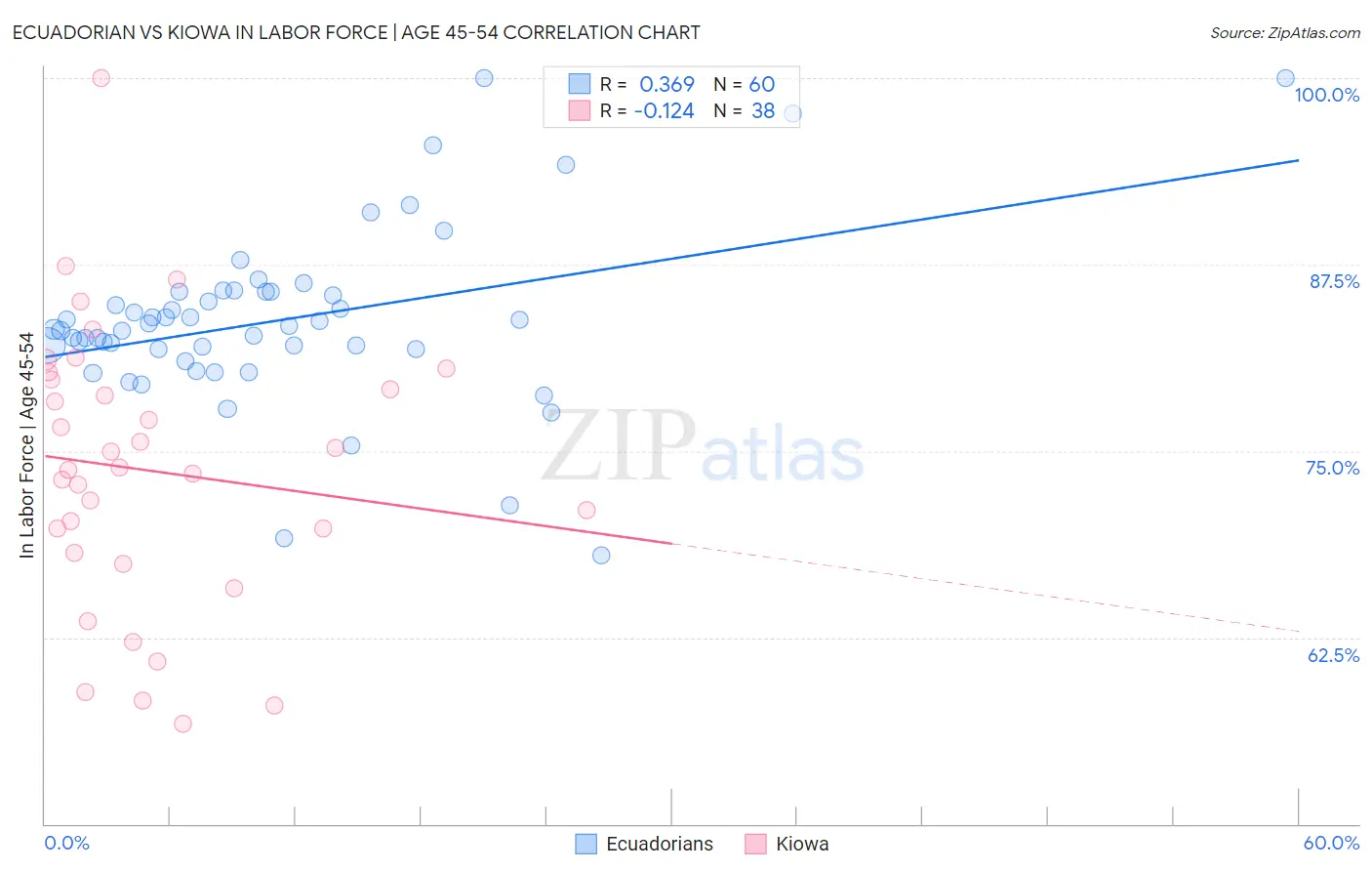 Ecuadorian vs Kiowa In Labor Force | Age 45-54