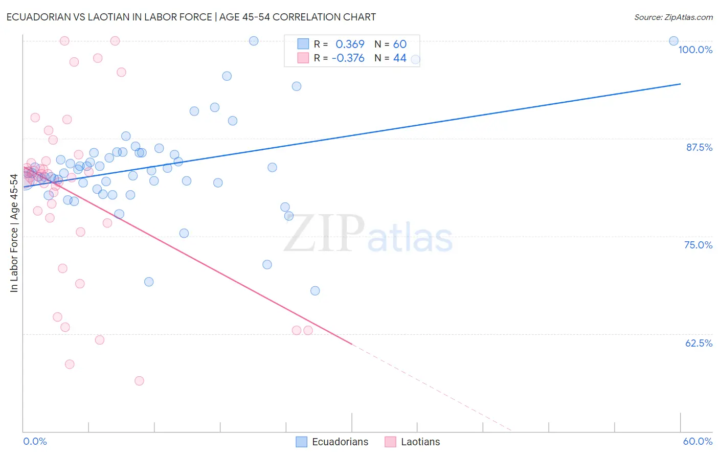 Ecuadorian vs Laotian In Labor Force | Age 45-54